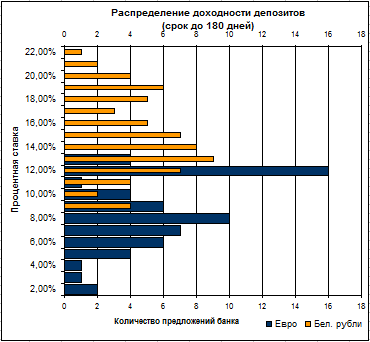 сравнительная диаграмма доходности депозитов (январь2009)