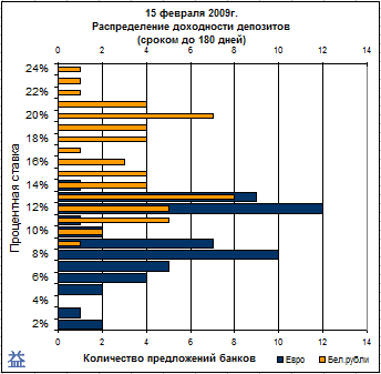 сравнительная диаграмма доходности депозитов (февраль 2009)