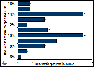 распределение депозитов (рос.руб, свыше 180 дней)